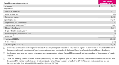 Adjusted EBITDA and Core Adjusted EBITDA are reconciled to Net income as follows: (Graphic: Business Wire)