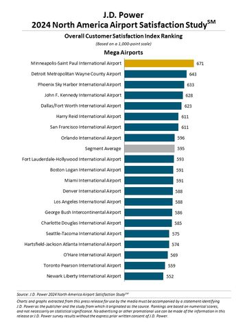 J.D. Power 2024 North America Airport Satisfaction Study (Graphic: Business Wire)