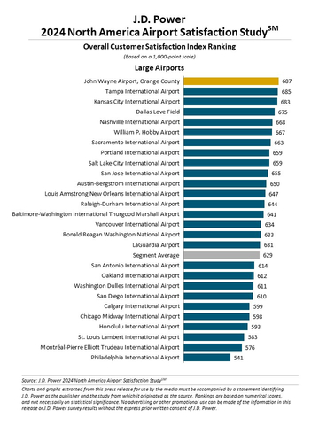 thumbnail J.D. Power 2024 North America Airport Satisfaction Study (Graphic: Business Wire)