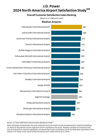 thumbnail J.D. Power 2024 North America Airport Satisfaction Study (Graphic: Business Wire)