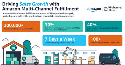 Amazon Multi-Channel Fulfillment (MCF) By The Numbers