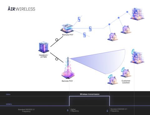 Air Wireless™, the global provider of an industry leading wireless DOCSIS technology for cable, broadband and wireless service providers, announced today that the company has deployed numerous successful customer trials across North America, Latin America, Europe, India and Africa using its proprietary DOCSIS wireless platform and products. The technology platform, base stations and transceivers provide numerous new differentiators resulting in faster, more expansive and economic buildouts, better throughput, flexible frequency applications and an environment for richer end-user applications. (Graphic: Business Wire)