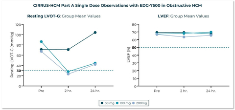 CIRRUS-HCM Part A Single Dose Observations with EDG-7500 in Obstructive HCM (Graphic: Business Wire)