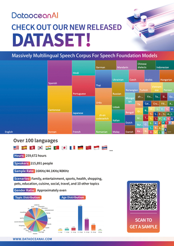 Dataocean AI - Massively Multilingual Speech Corpus (Graphic: Business Wire)