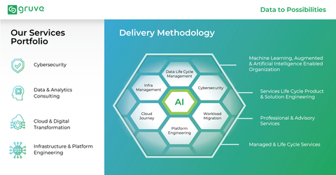 Gruve is an innovative AI-driven solutions service provider dedicated to empowering businesses with cutting-edge technology that streamlines operations, enhances decision-making, and drives growth. Specializing in AI, ML, CX, Security, Cloud, and Automation, Gruve offers a comprehensive portfolio of tools designed to unlock the full potential of business data. The company's mission is to help organizations stay ahead in a rapidly evolving digital landscape by delivering scalable, secure, and efficient solutions tailored to the needs of modern enterprises. (Graphic: Business Wire)