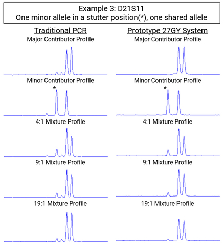 Mixed sample analysis shows the prototype system using Reduced Stutter Polymerase eliminates confounding stutter artifacts. (Graphic: Business Wire)