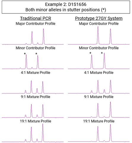 Mixed sample analysis shows the prototype system using Reduced Stutter Polymerase eliminates confounding stutter artifacts. (Graphic: Business Wire)