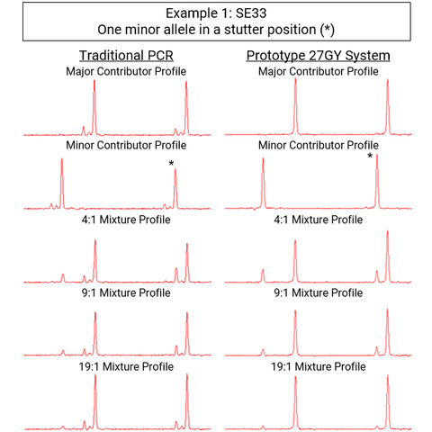 Mixed sample analysis shows the prototype system using Reduced Stutter Polymerase eliminates confounding stutter artifacts. (Graphic: Business Wire)