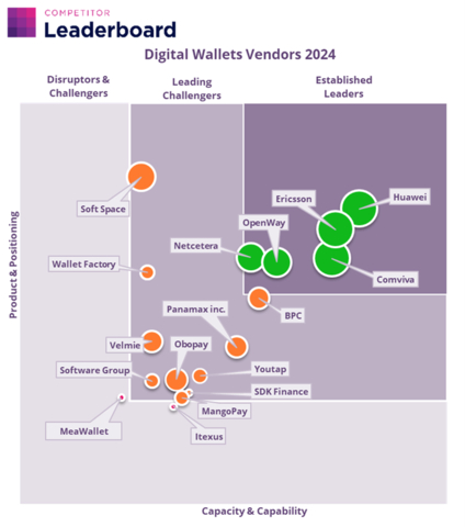 Juniper Research's 2024 Competitor Leaderboard for Digital Wallets Vendors (Photo: Business Wire)