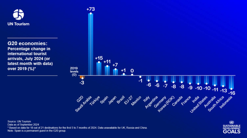 The latest UN World Tourism Barometer report highlights a 73% increase in international tourist arrivals to Saudi Arabia in the first seven months of 2024, compared to the same period in 2019, with Saudi Arabia emerging as the fastest growing G20 country (Graphic: AETOSWire)