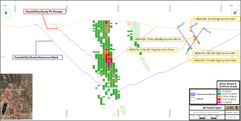 Figure 3: Cross section of the center portion of the SXL, illustrating drill holes VB24-012, VB24-018, and VB24-024 within the current mineral resource model from the 2024 Feasibility Study featuring blocks with cut-off grade above 0.40 g Au/t. (Graphic: Business Wire)