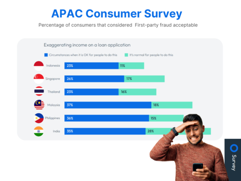 23% of Thais thought it was OK for people to exaggerate income on a loan application with a further 16% saying it was normal for people to do this. (Graphic: FICO)