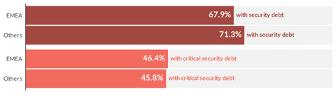 Veracode State of Software Security EMEA Snapshot 2024, Abbildung 1: Prävalenz von Sicherheitsschuld in EMEA (Graphic: Business Wire)