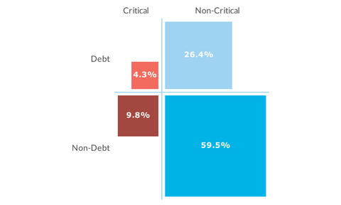 thumbnail Veracode State of Software Security EMEA Snapshot 2024, Figure 2: Distribution of all flaws based on severity rating and security debt status (Graphic: Business Wire)