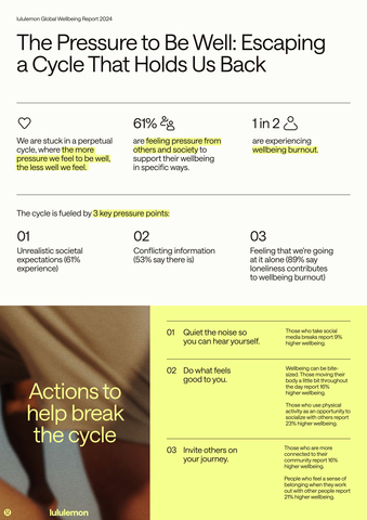 2024 lululemon Global Wellbeing Report Infographic