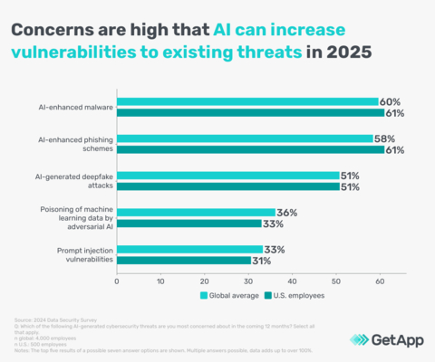 GetApp's research reveals the AI-generated cyberattacks employees most fear in 2025. (Photo: Business Wire)