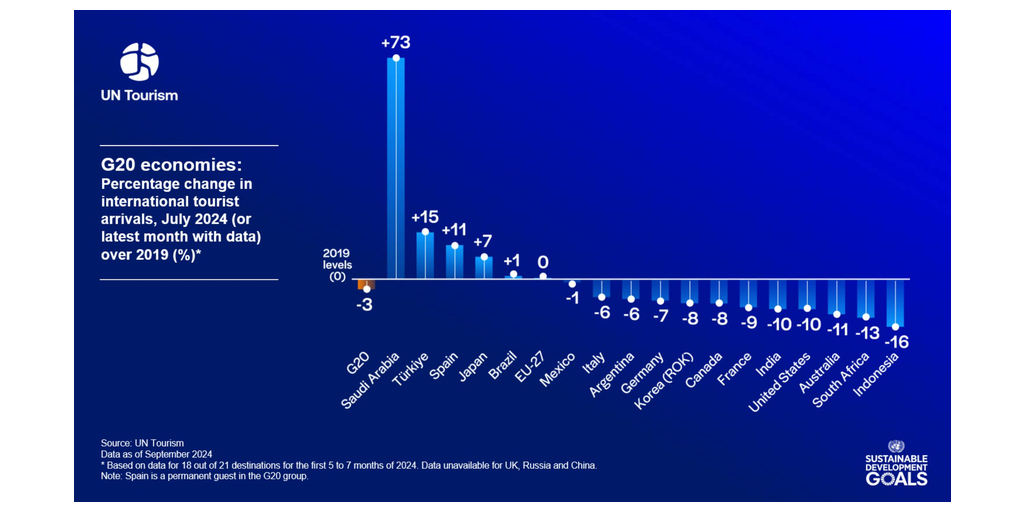 Arabia Saudita encabeza el crecimiento turístico de los países del G20, según el último Barómetro del Turismo de la ONU