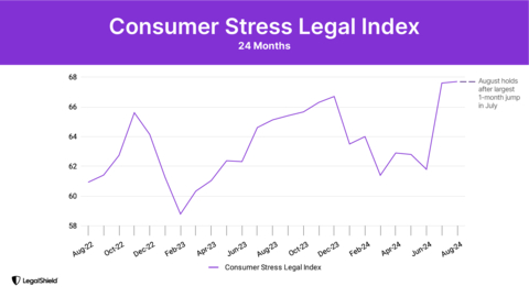 LegalShield's Consumer Stress Legal Index hits 67.7 in August, highest since Nov 2020, following July's record 5.8-point surge.