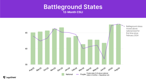 Battleground states surpass national average in consumer legal stress.