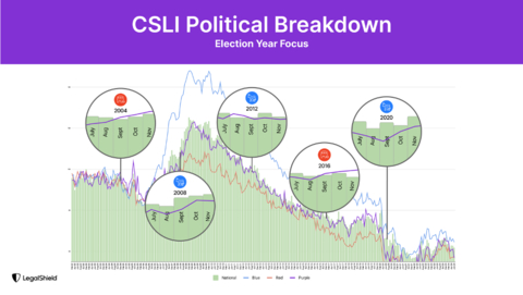 Battleground legal stress edges above national average, mirroring past election patterns.