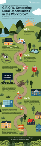 original Today, the University of Phoenix Career Institute® and the Center on Rural Innovation (CORI), a nonprofit seeking to advance economic prosperity in rural communities, released the G.R.O.W.™ Generating Rural Opportunities in the Workforce™ report, providing a comprehensive look at the barriers Americans living in rural communities face in their day-to-day lives, and the impact these barriers have on career development and advancement opportunities. (Graphic: Business Wire)