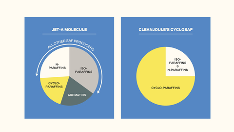 CleanJoule’s CycloSAF synthetic blending component is 10 percent more energy dense than typical Jet A/A-1 while tapping abundant waste biomass as the feedstock.