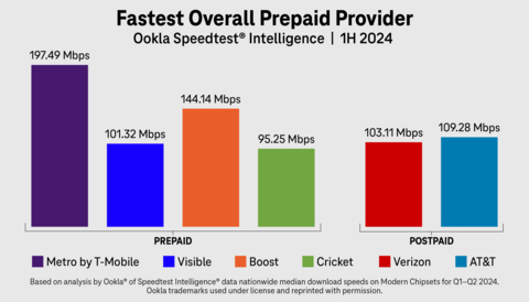 Fastest Overall Prepaid Provider (Graphic: Business Wire)