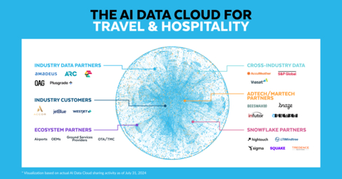 Snowflake’s AI Data Cloud for Travel and Hospitality Drives AI Innovation, Enhances Collaboration, and Transforms Customer Experiences (Graphic: Business Wire)