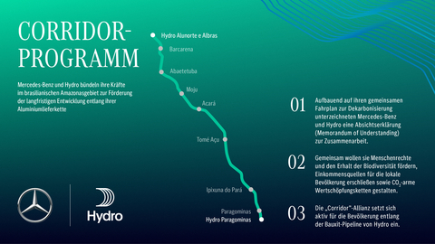 Mercedes-Benz and Hydro join forces in the Brazilian Amazon to foster long-term development along their aluminum supply chain (Graphic: Business Wire)