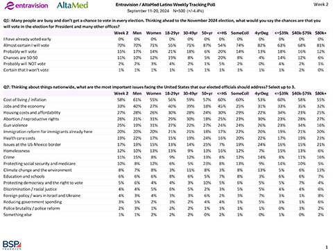 Crosstabs for Week 2 - 2024 National Latino Voter Tracking Poll Results