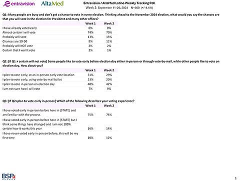 Topline Results - Week 2 - 2024 National Latino Voter Tracking Poll