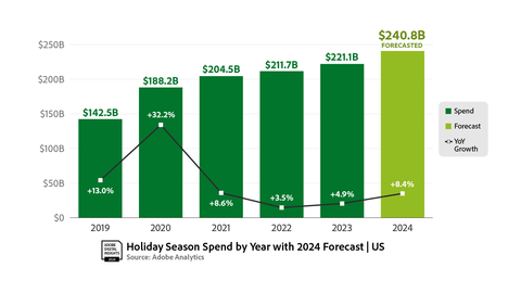 Spend by Year (Graphic: Business Wire)