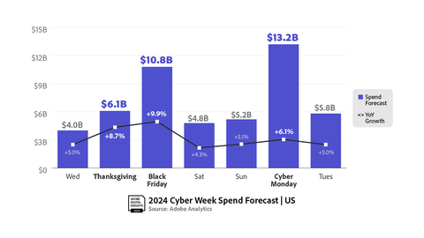 Cyber Week Spend (Graphic: Business Wire)