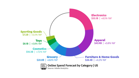 Spend by Category (Graphic: Business Wire)