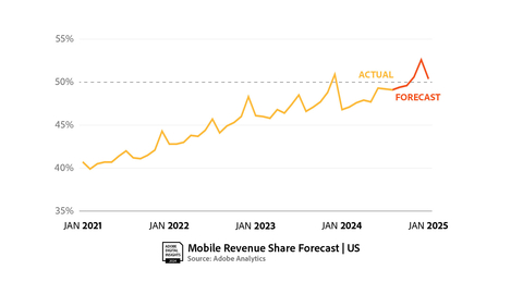 Mobile Share (Graphic: Business Wire)