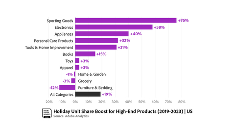 High-End Unit Share Boost (Graphic: Business Wire)