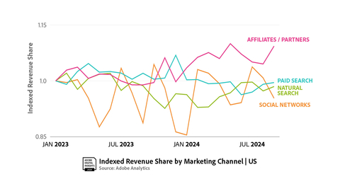 Marketing Channel Share (Graphic: Business Wire)