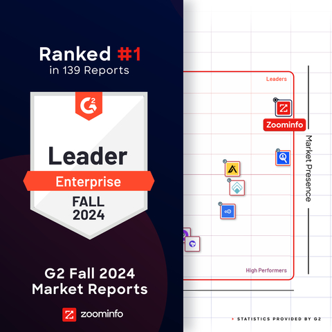 ZoomInfo’s 139 top placements put the company in the top 0.01% of the 130,000-plus vendors with the most No. 1 rankings in G2's Fall 2024 Reports. (Photo: Business Wire)