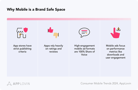 Why Mobile is a Brand Safe Space (Image source: AppLovin)