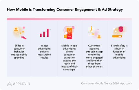 How Mobile is Transforming Consumer Engagement & Ad Strategy (Image source: AppLovin)