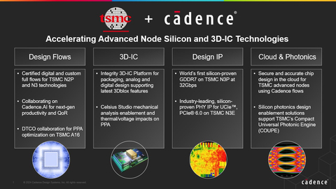 Cadence is collaborating with TSMC to enhance productivity and optimize product performance for AI-driven advanced-node designs and 3D-ICs. The rapid adoption of AI applications has created unprecedented demand for advanced silicon solutions capable of handling colossal datasets and computations. TSMC and Cadence are together empowering customers to accelerate time to market while increasing performance. 