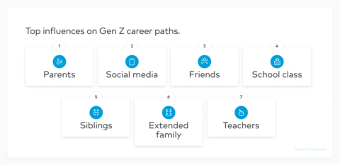 Top influences on Gen Z's career paths, according to Thumbtack's new report. (Graphic: Business Wire)