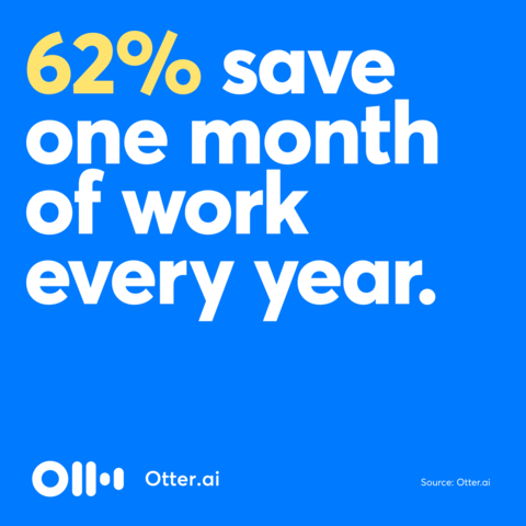 62% of working professionals reclaim four or more hours per week - that’s over one month a year of time savings using Otter’s AI Meeting Assistant. (Graphic: Otter.ai)