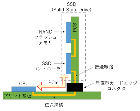 図1　SSDとプロセッサ間の立体構造の伝送線路 ©2024 EuMA （画像：ビジネスワイヤ）