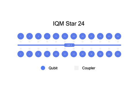 IQM Star 24 topology  </div> <p>The contract is part of the European High Performance Computing Joint Undertaking (EuroHPC JU) <a rel=