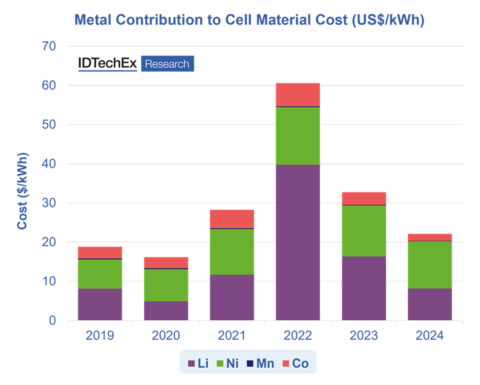 NMC 811 cathode active material prices have fallen since 2022, broadly in line with underlying raw material costs. Source: IDTechEx