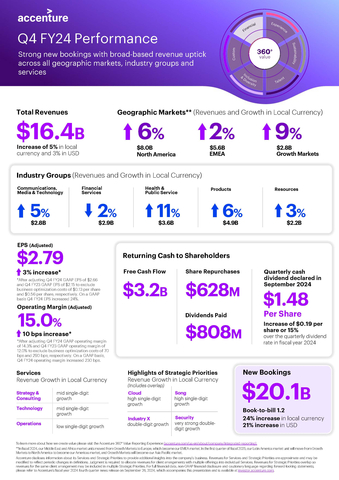 4QFY24 Performance Infographic (Graphic: Business Wire)