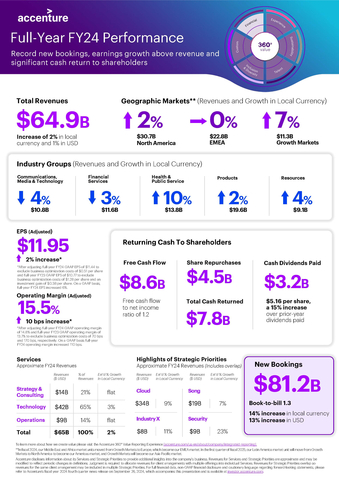 Full FY24 Performance Infographic (Graphic: Business Wire)