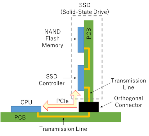 Figure 1: 3D transmission line between processors and SSDs ©2024 EuMA  (Graphic: Business Wire)