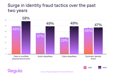 The 12% rise in audio deepfake incidents and the 20% rise in video deepfake incidents from 2022 to 2024 highlight the need for enhanced detection and prevention measures. (Graphic: Regula)